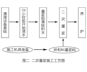 六弓乡灌浆料施工工艺—文字完整版